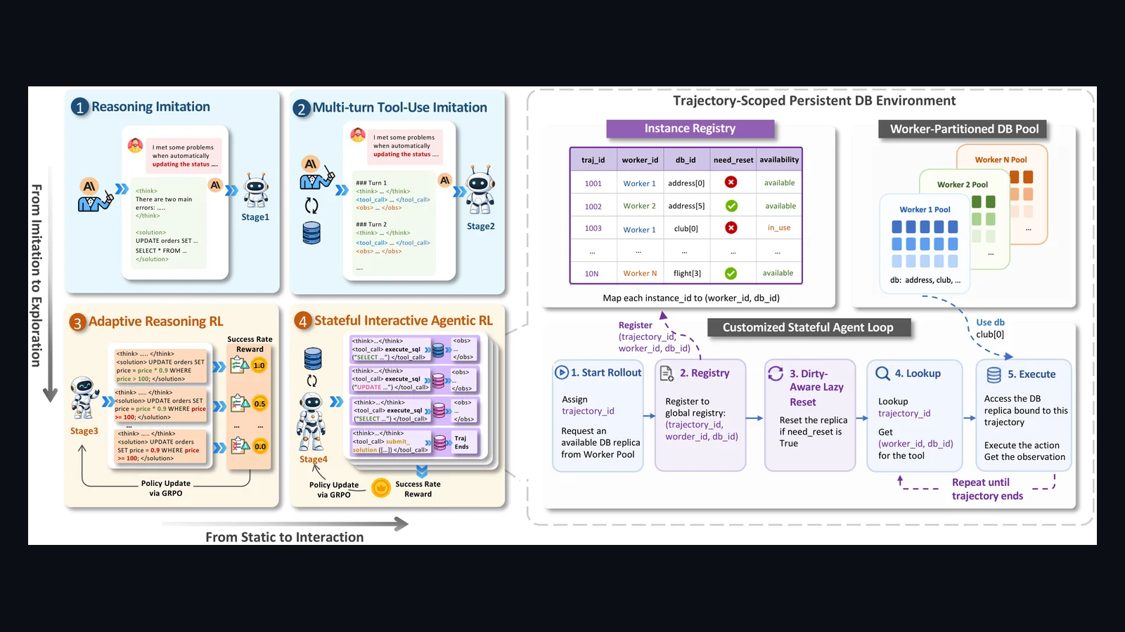 Ilustrasi Arsitektur Teknis 16:9 BIRD-RL (arXiv:2610.29426): Scaling Agentic Reinforcement Learning over Stateful Data-Centric Environments — Kurikulum 4 Tahap, Arsitektur Trajectory-Scoped DB Pool, dan Efisiensi I/O 12.8x