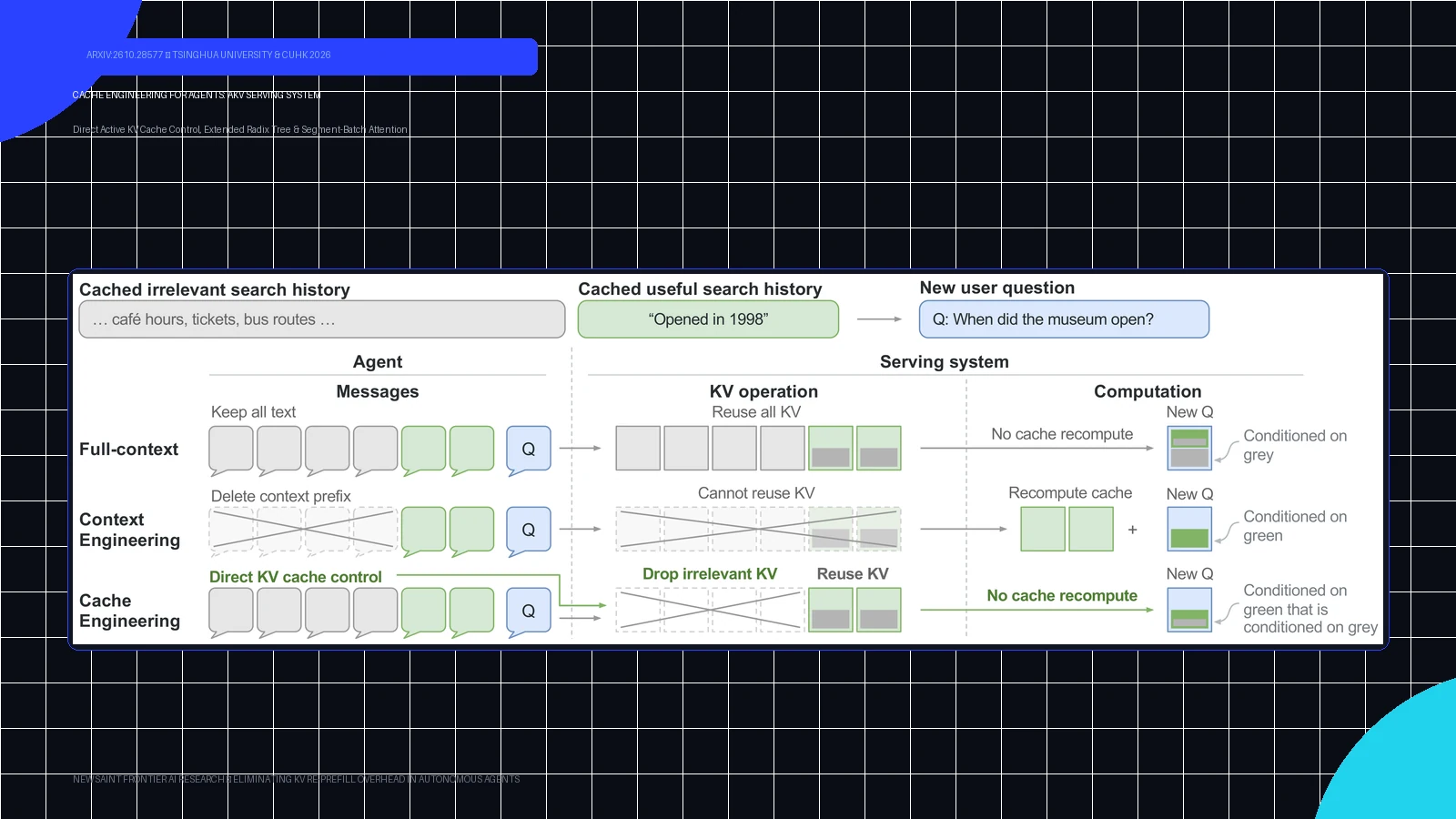 Ilustrasi Arsitektur Teknis 16:9 Cache Engineering for Agents (arXiv:2610.28577): Arsitektur AKV Serving Engine, Kontrol Aktif KV Cache, Extended Radix Tree, dan Segment-Batch Attention Tanpa Re-Prefill Overhead