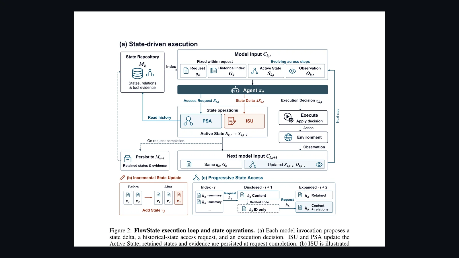 Ilustrasi Arsitektur Teknis 16:9 FlowState (arXiv:2609.34565): Execution State as Memory for Long-Horizon LLM Agents — Mengatasi Memory Drift, Eliminasi 43% Token, dan Peningkatan 13.95% Pass Rate pada τ³-Bench & MemoryArena