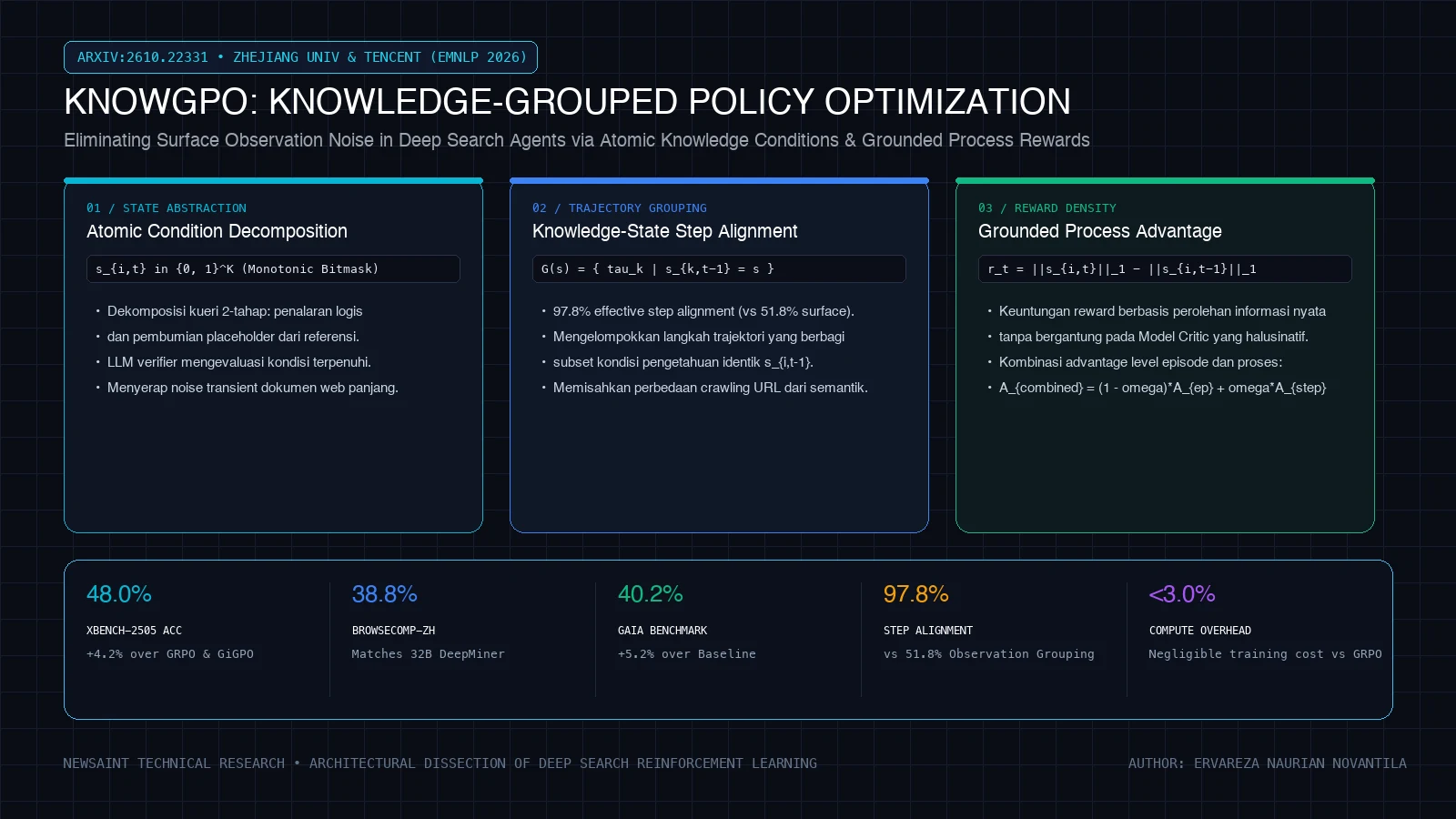 Ilustrasi Arsitektur Teknis 16:9 KnowGPO (arXiv:2610.22331): Knowledge-Grouped Policy Optimization, Dekomposisi Kondisi Atomik, dan Eliminasi Noise Observasi pada Deep Search Agents