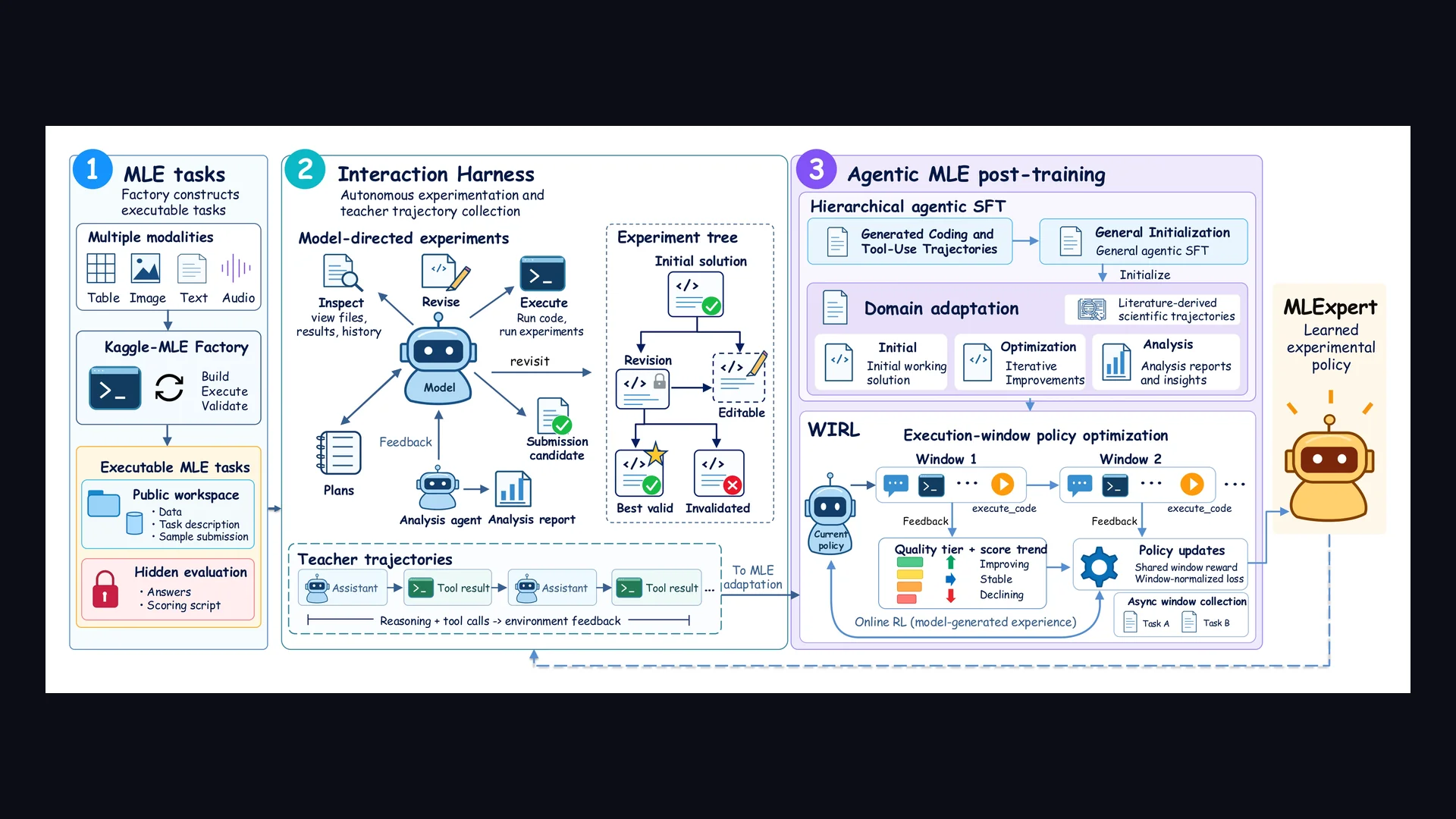 Ilustrasi Arsitektur Teknis 16:9 MLExpert (arXiv:2610.22344): Towards a Generalist Agentic Model for Autonomous Machine Learning Engineering, Windowed Interaction RL (WIRL), dan Kaggle-MLE Factory