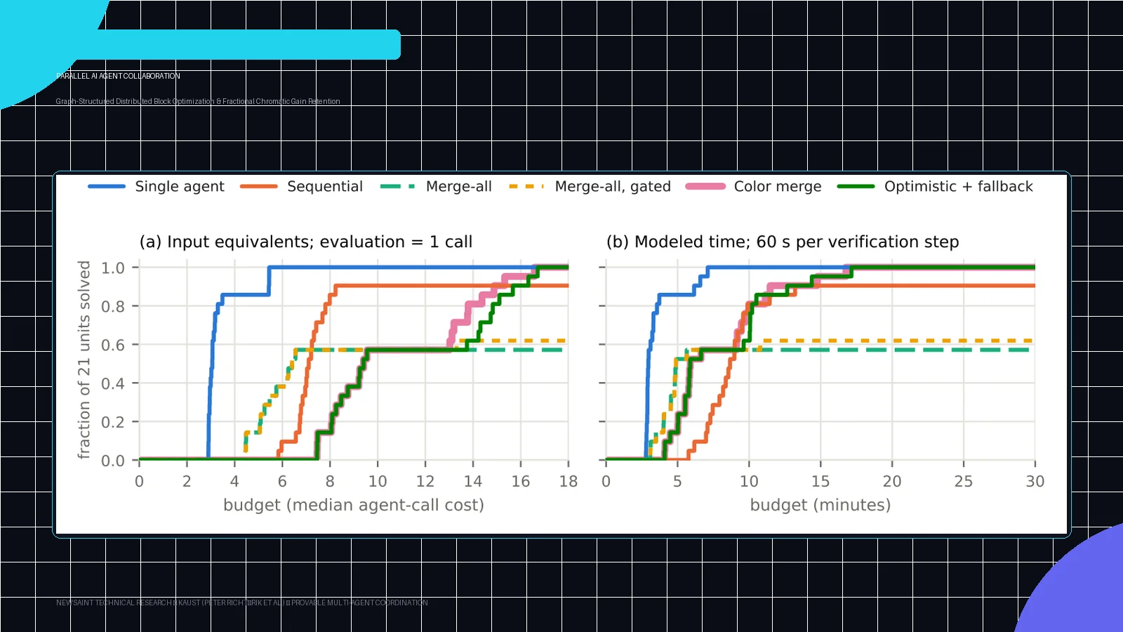 Ilustrasi Arsitektur Teknis 16:9 Parallel AI Agent Collaboration (arXiv:2610.30074): Graph-Structured Distributed Block Optimization, Fractional Chromatic Gain Retention, dan Eliminasi Destructive Edit Interference pada Multi-Agent Systems