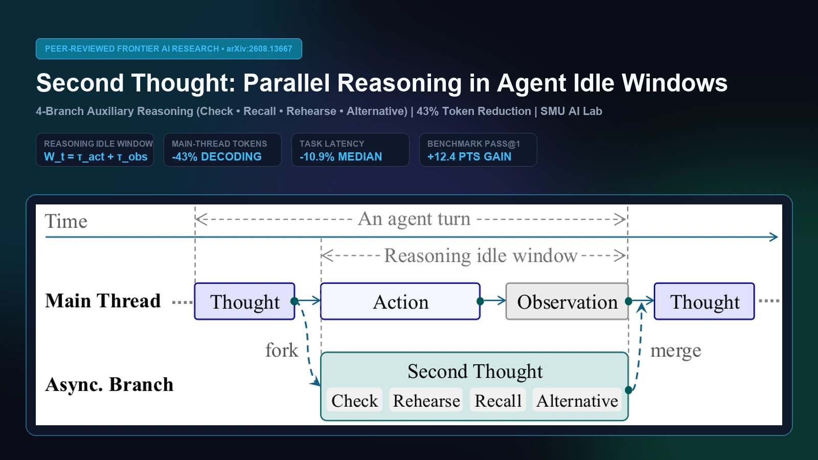 Ilustrasi Arsitektur Teknis 16:9 Second Thought 2026: Arsitektur Parallel Reasoning pada Reasoning Idle Window Agen Otonom, Asynchronous Trajectory Continuation, dan Reduksi 43% Token Decoding ReAct