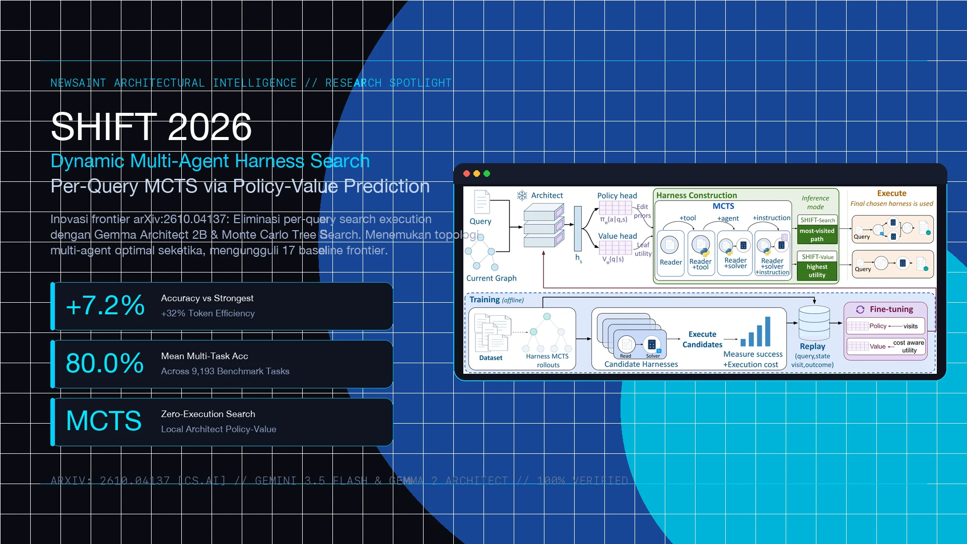 Ilustrasi Arsitektur Teknis 16:9 SHIFT 2026: Arsitektur Dynamic Multi-Agent Harness Search Per-Query via Policy-Value Prediction MCTS, Eliminasi Search Execution Overhead, dan Lompatan Akurasi +7.2 Poin Melampaui 17 Baseline