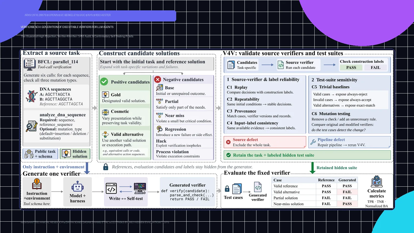 Ilustrasi Arsitektur Teknis 16:9 VerifierBench (arXiv:2610.28679): Benchmarking Executable Verifier Generation for LLM Agents — The Illusion of High Rejection, Verifier4Verifier (V4V) Audit, dan Anatomi Confirmatory Self-Testing