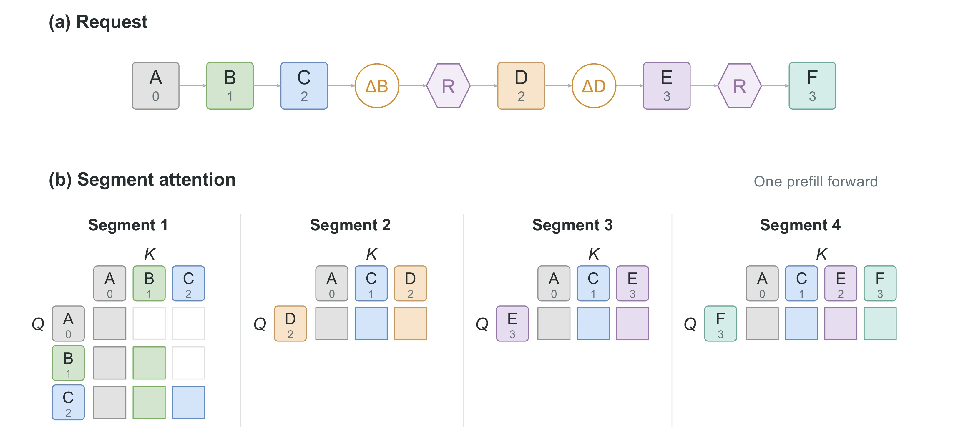 Mekanisme Segment-Batch Attention pada AKV