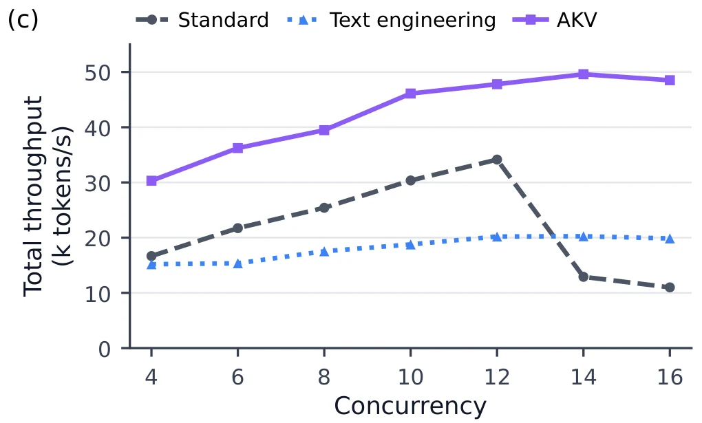 Throughput Serving AKV vs Baselines pada SWE-bench