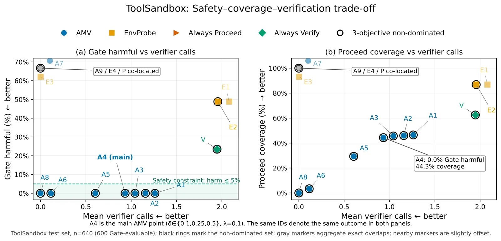 Pareto Frontier Harmful Execution Rate vs Verification Calls