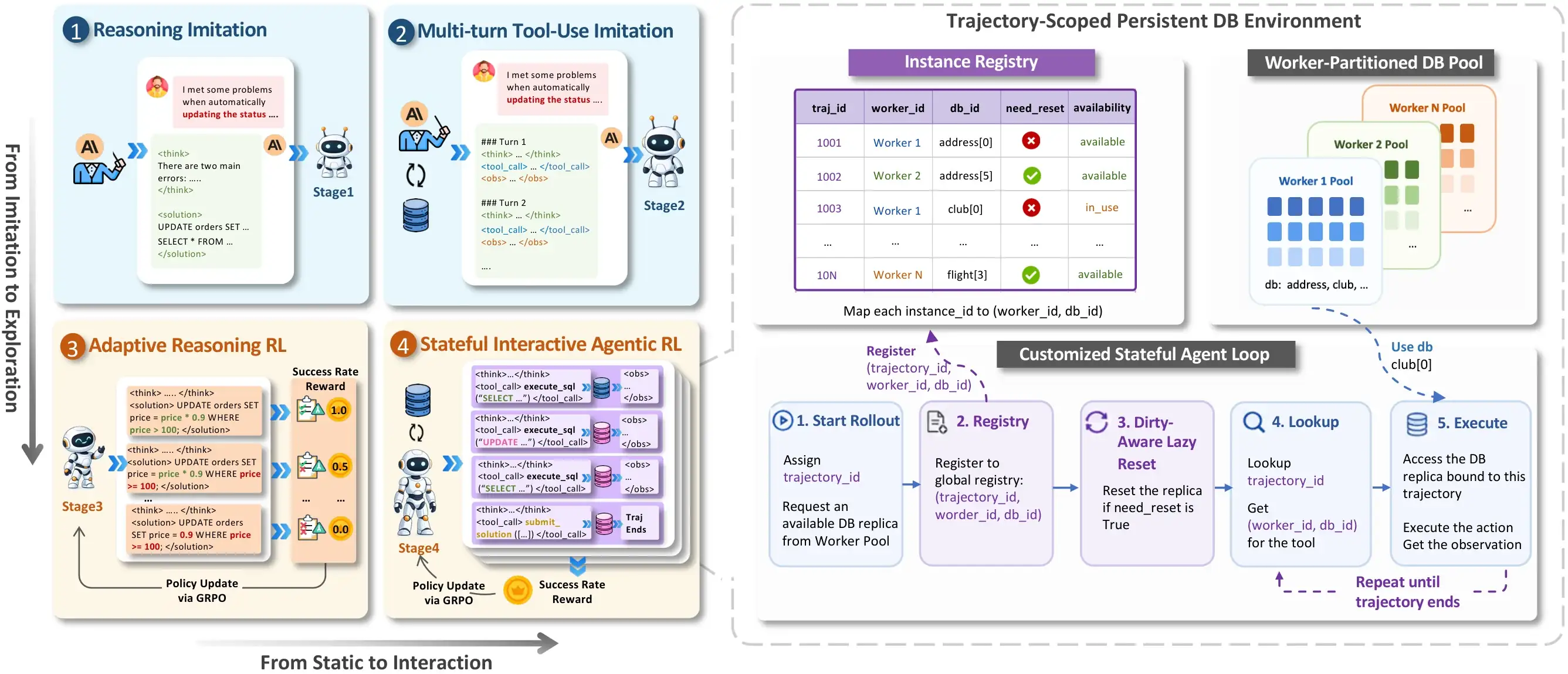 Arsitektur BIRD-RL Framework: Empat Tahap Kurikulum dan Trajectory-Scoped Infrastructure