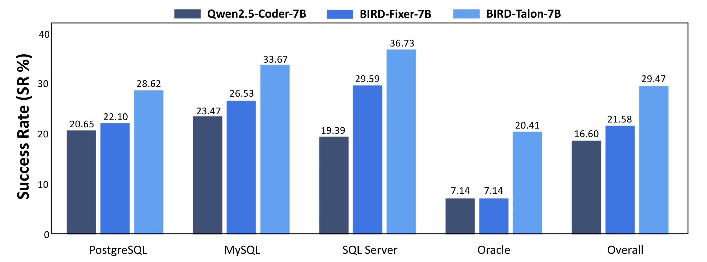 Generalisasi Multi-Dialect pada PostgreSQL, MySQL, SQL Server, dan Oracle