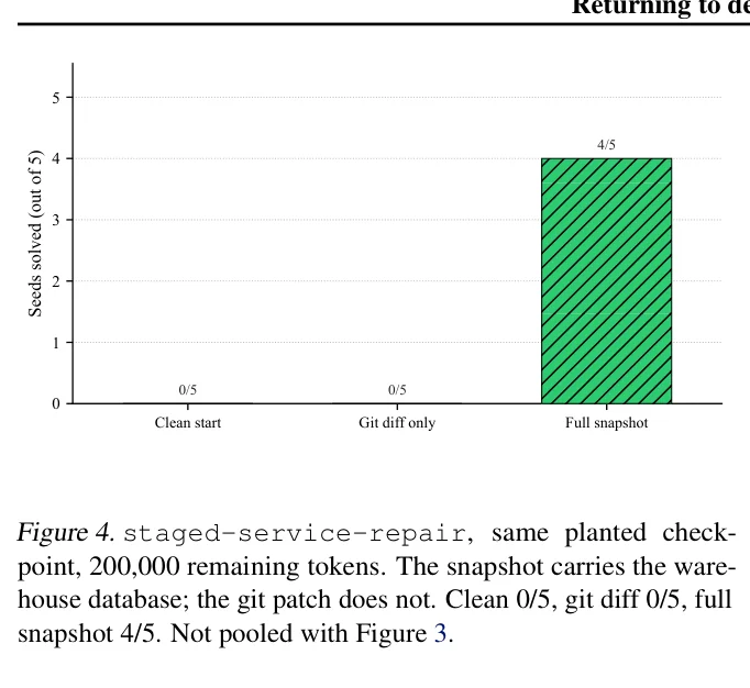 Eksperimen staged-service-repair: Clean Start vs Git Diff vs Full Daytona Snapshot