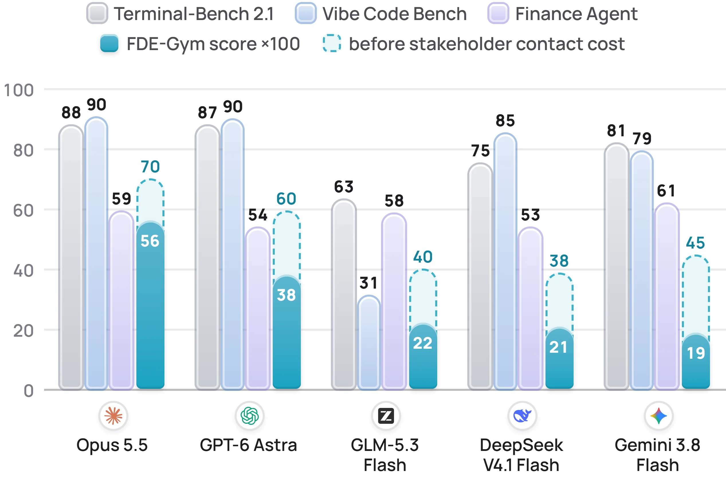 Perbandingan FDE-Gym vs Terminal-Bench, Vibe Code Bench, dan Finance Agent