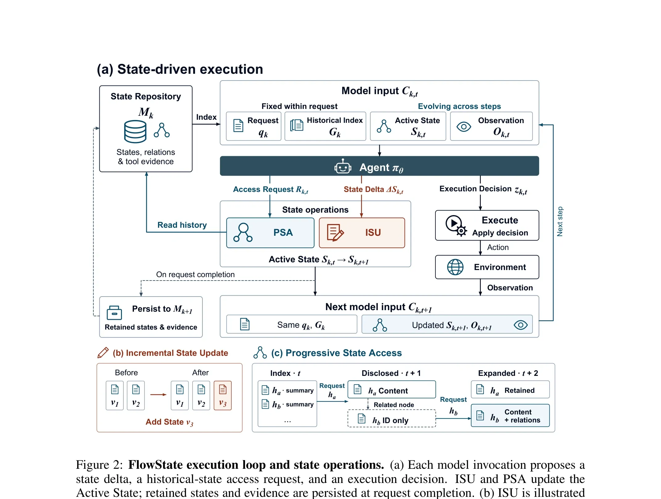 FlowState Execution Loop dan Operasi Status ISU dan PSA