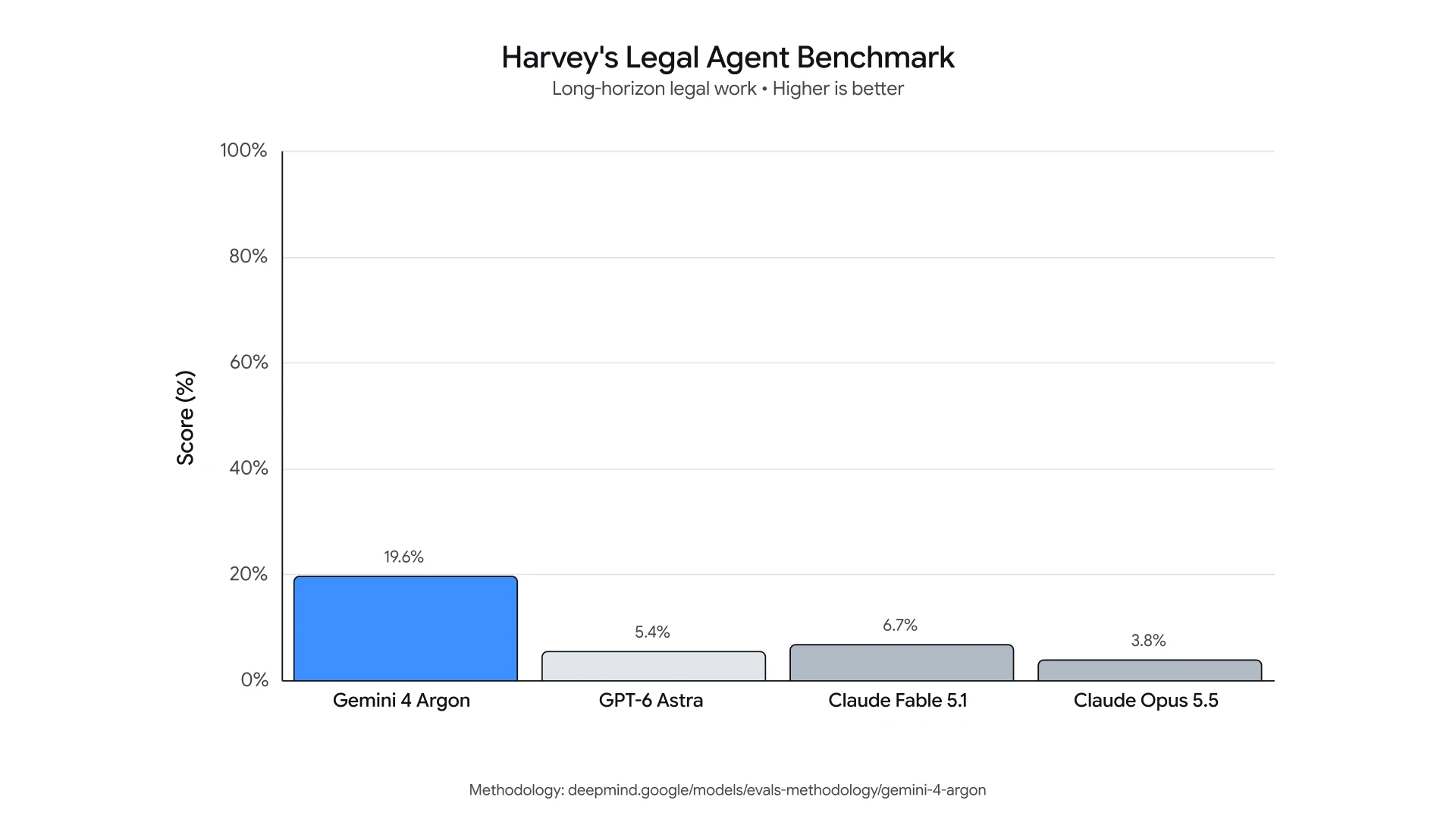 Grafik Harvey Legal Agent Benchmark Gemini 4 Argon