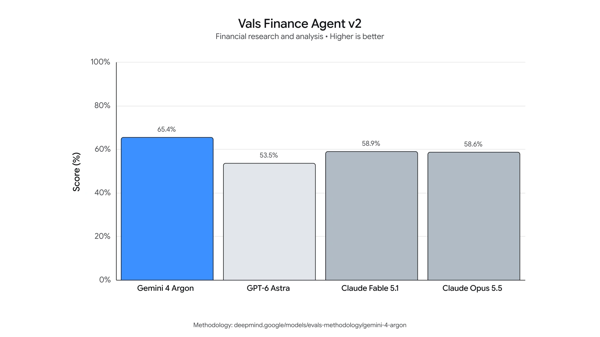 Grafik Vals Finance Agent v2 Benchmark Gemini 4 Argon