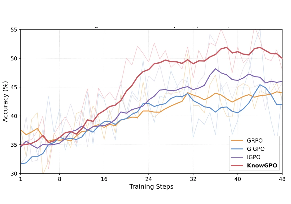 Dinamika Pelatihan KnowGPO vs Baselines