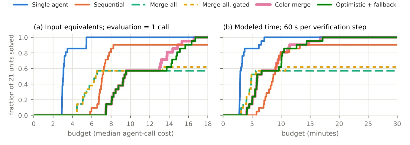 Evaluasi Performa Parallel AI Agent Collaboration pada Perbaikan Konflik Repositori