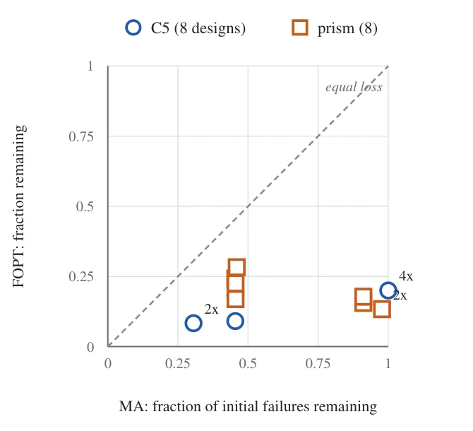 Evaluasi pada Held-Out Interface Migration Tasks