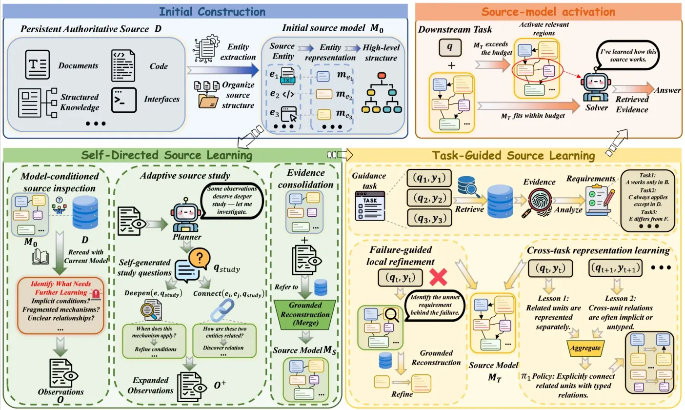 Arsitektur Lengkap SourceLearn: Initial Construction, Self-Directed Learning, dan Task-Guided Learning