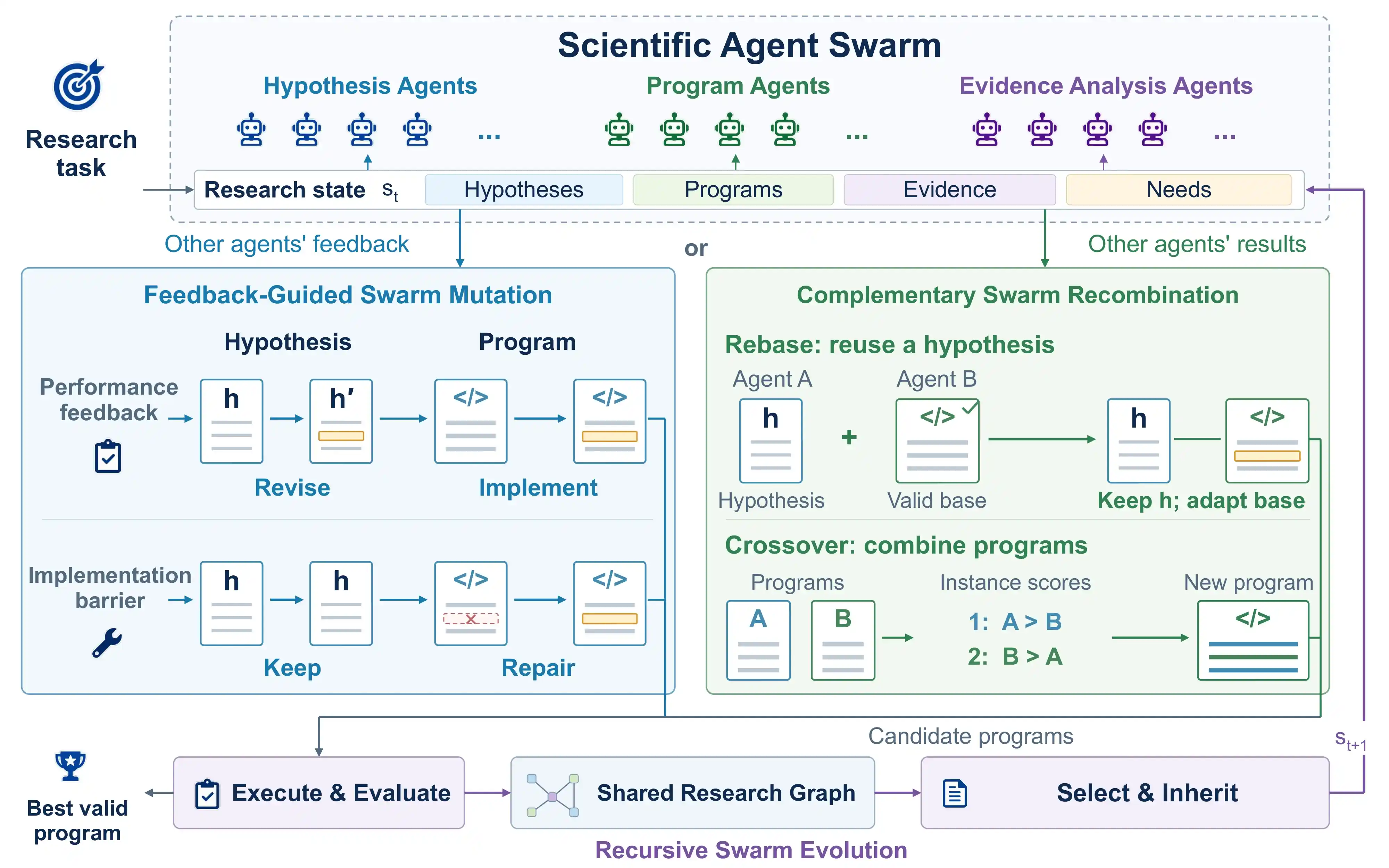 Arsitektur Lengkap SwarmRSI: Feedback-Guided Mutation, Recombination, dan Recursive Search Loop