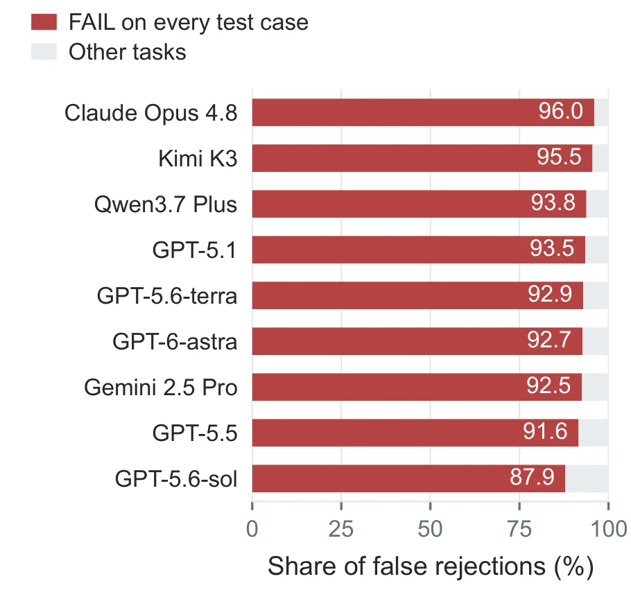 Konsentrasi False Rejection pada All-Reject Verifiers