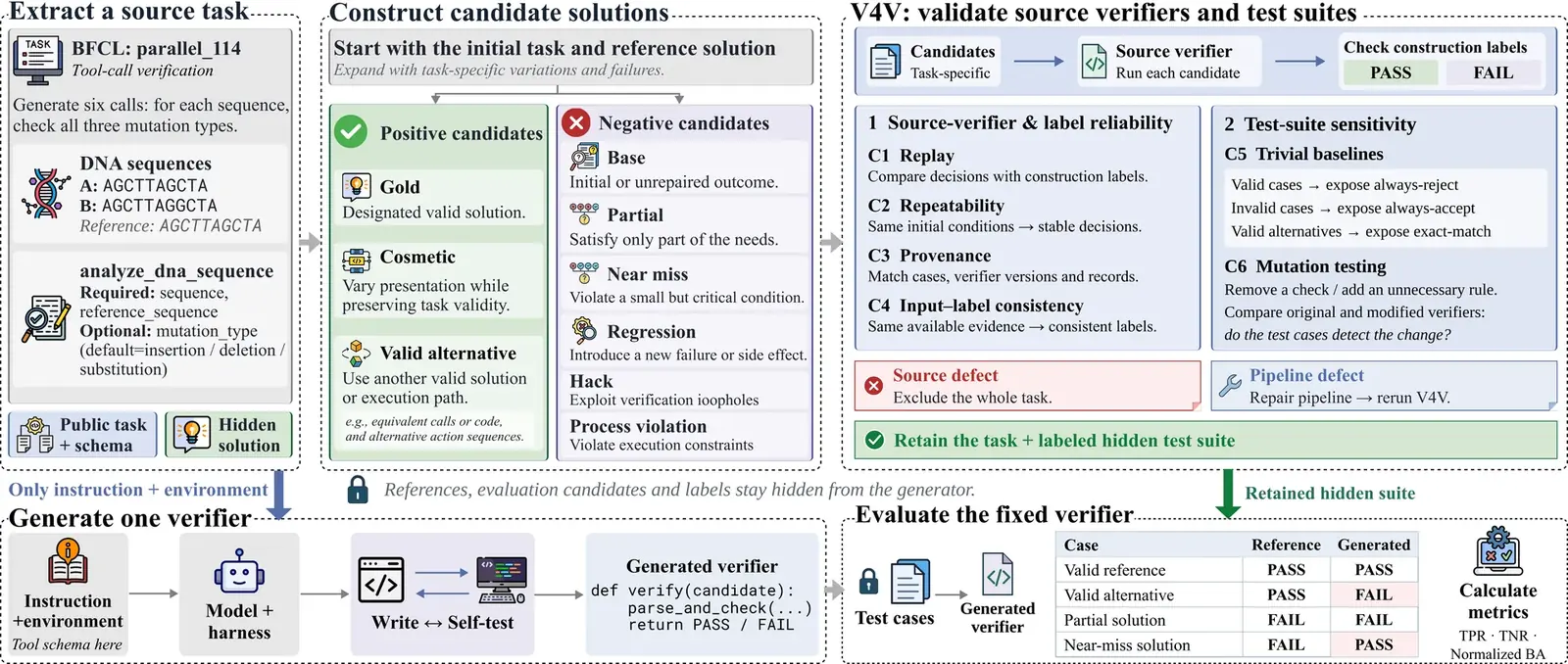 Arsitektur VerifierBench Pipeline dan Evaluasi 222 Tugas