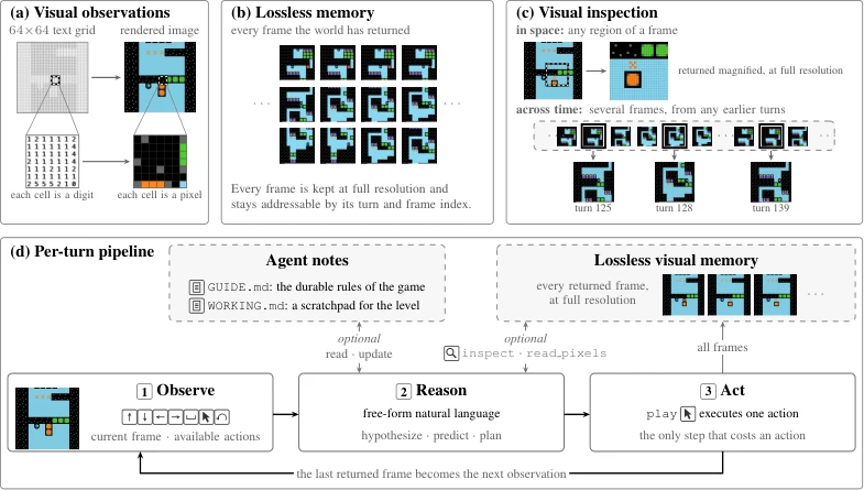 Diagram Arsitektur Komponen VISTA: Visual Observations, Lossless Visual Memory, Visual Inspection, dan Per-Turn Pipeline