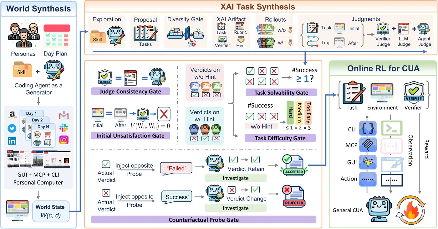 Arsitektur Utama WildAWM: World Synthesis, XAI Task Synthesis, dan CUA Training