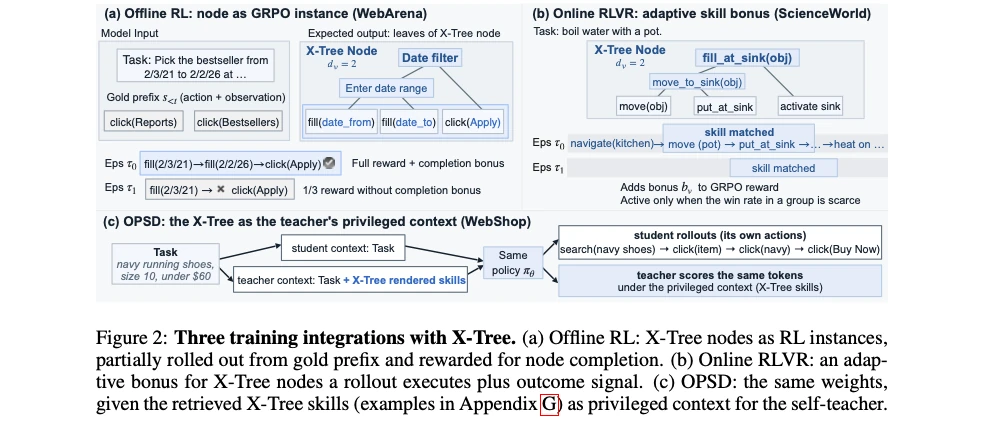 Diagram Tiga Mode Integrasi Pelatihan X-Tree: Offline RL, Online RLVR Adaptive Bonus, dan On-Policy Self-Distillation (OPSD)